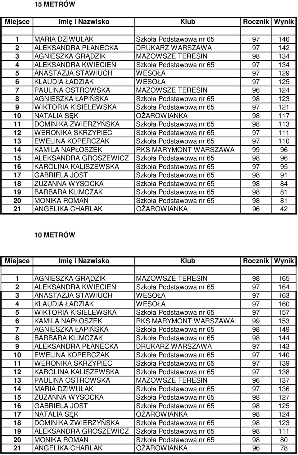 Podstawowa nr 65 97 121 10 NATALIA SĘK OŻAROWIANKA 98 117 11 DOMINIKA ZWIERZYŃSKA Szkoła Podstawowa nr 65 98 113 12 WERONIKA SKRZYPIEC Szkoła Podstawowa nr 65 97 111 13 EWELINA KOPERCZAK Szkoła