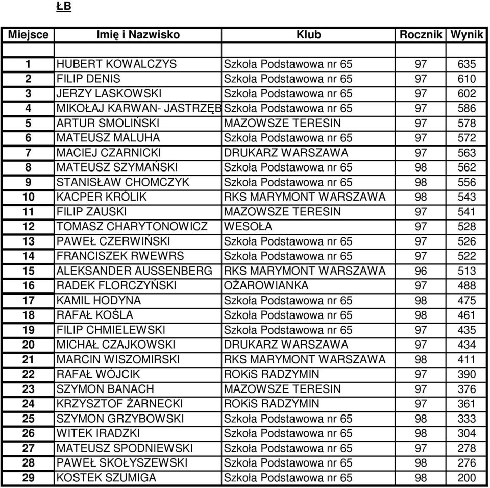 STANISŁAW CHOMCZYK Szkoła Podstawowa nr 65 98 556 10 KACPER KRÓLIK RKS MARYMONT WARSZAWA 98 543 11 FILIP ZAUSKI MAZOWSZE TERESIN 97 541 12 TOMASZ CHARYTONOWICZ WESOŁA 97 528 13 PAWEŁ CZERWIŃSKI