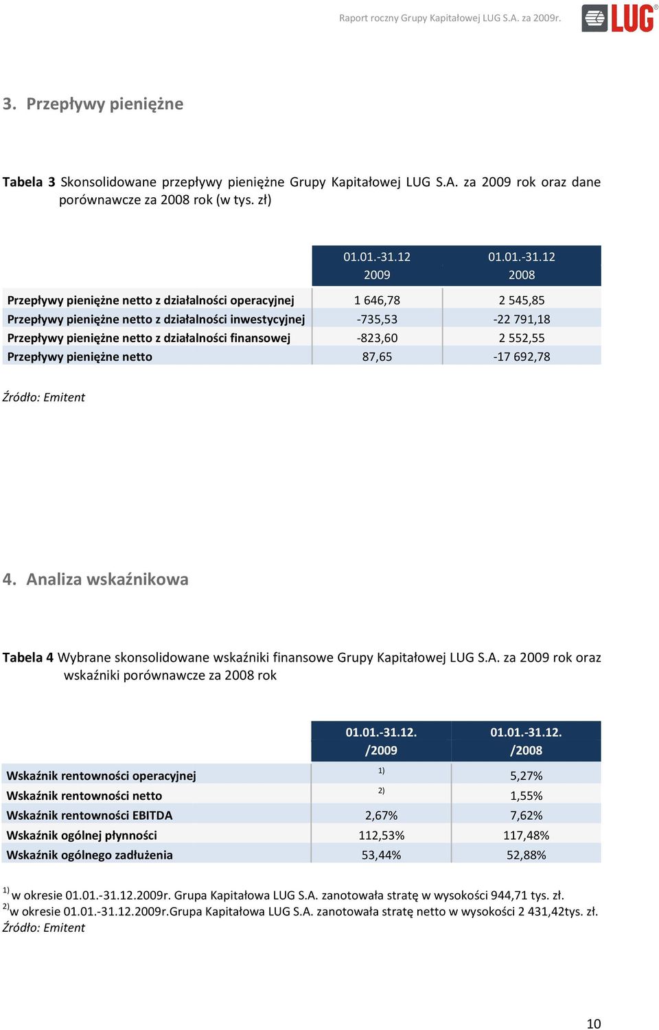 12 2009 Przepływy pieniężne netto z działalności operacyjnej 1646,78 Przepływy pieniężne netto z działalności inwestycyjnej -735,53 Przepływy pieniężne netto z działalności finansowej -823,60