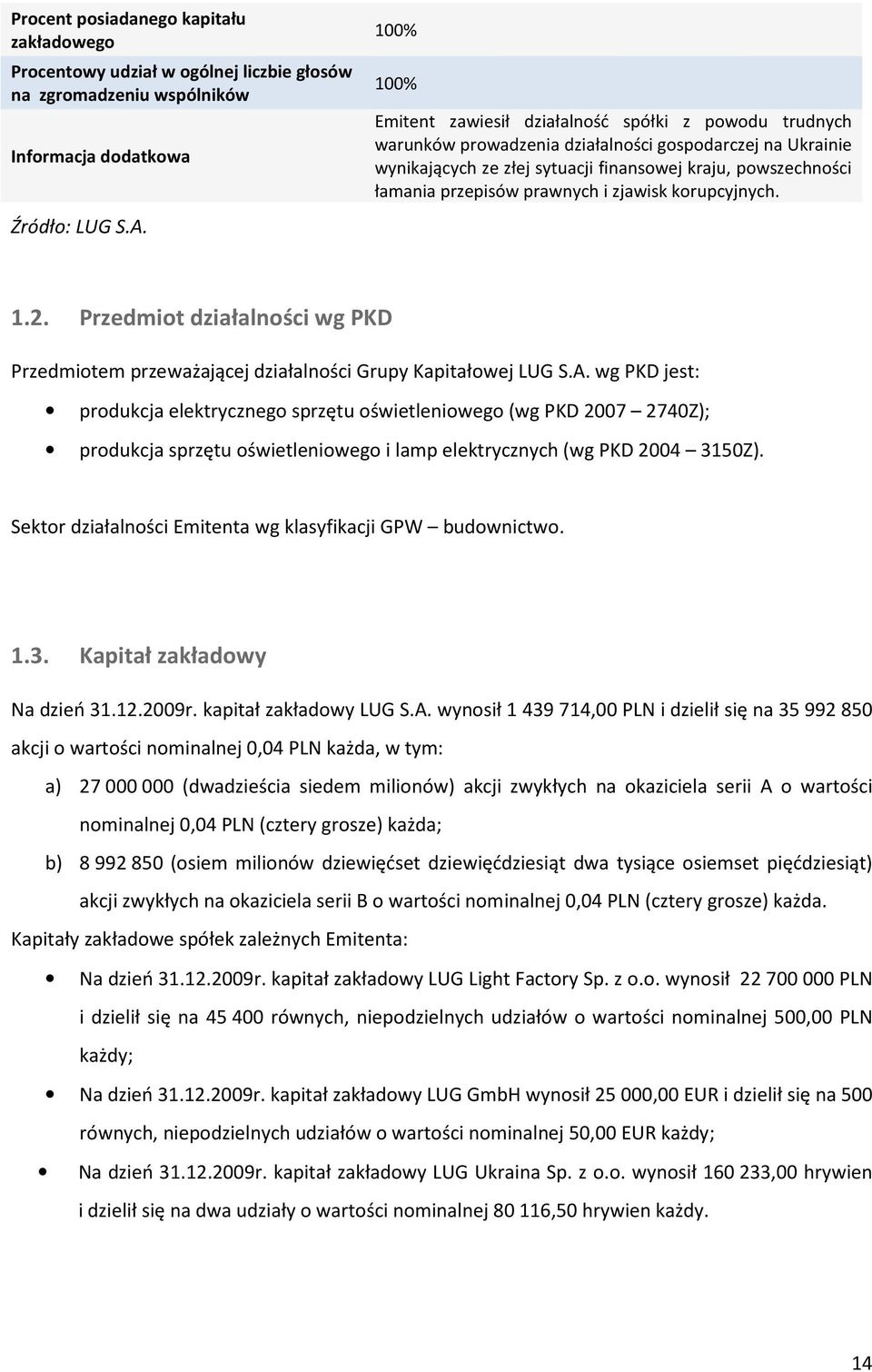 przepisów prawnych i zjawisk korupcyjnych. 1.2. Przedmiot działalności wg PKD Przedmiotem przeważającej działalności Grupy Kapitałowej LUG S.A.