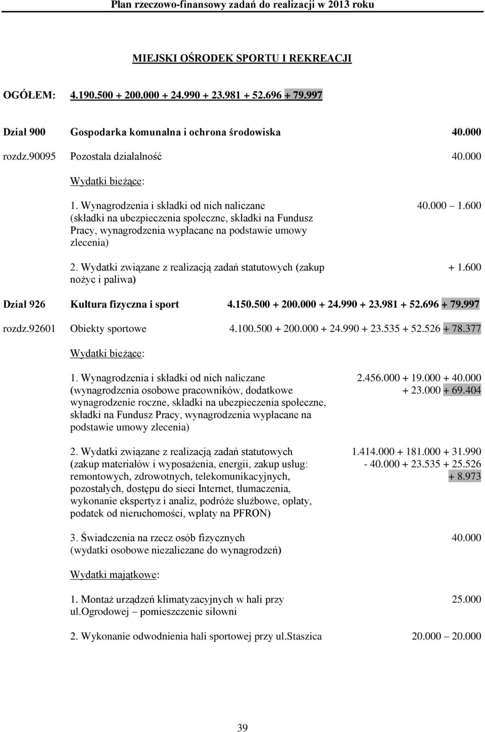 000 1.600 + 1.600 Dział 926 Kultura fizyczna i sport 4.150.500 + 200.000 + 24.990 + 23.981 + 52.696 + 79.997 rozdz.92601 Obiekty sportowe 4.100.500 + 200.000 + 24.990 + 23.535 + 52.526 + 78.