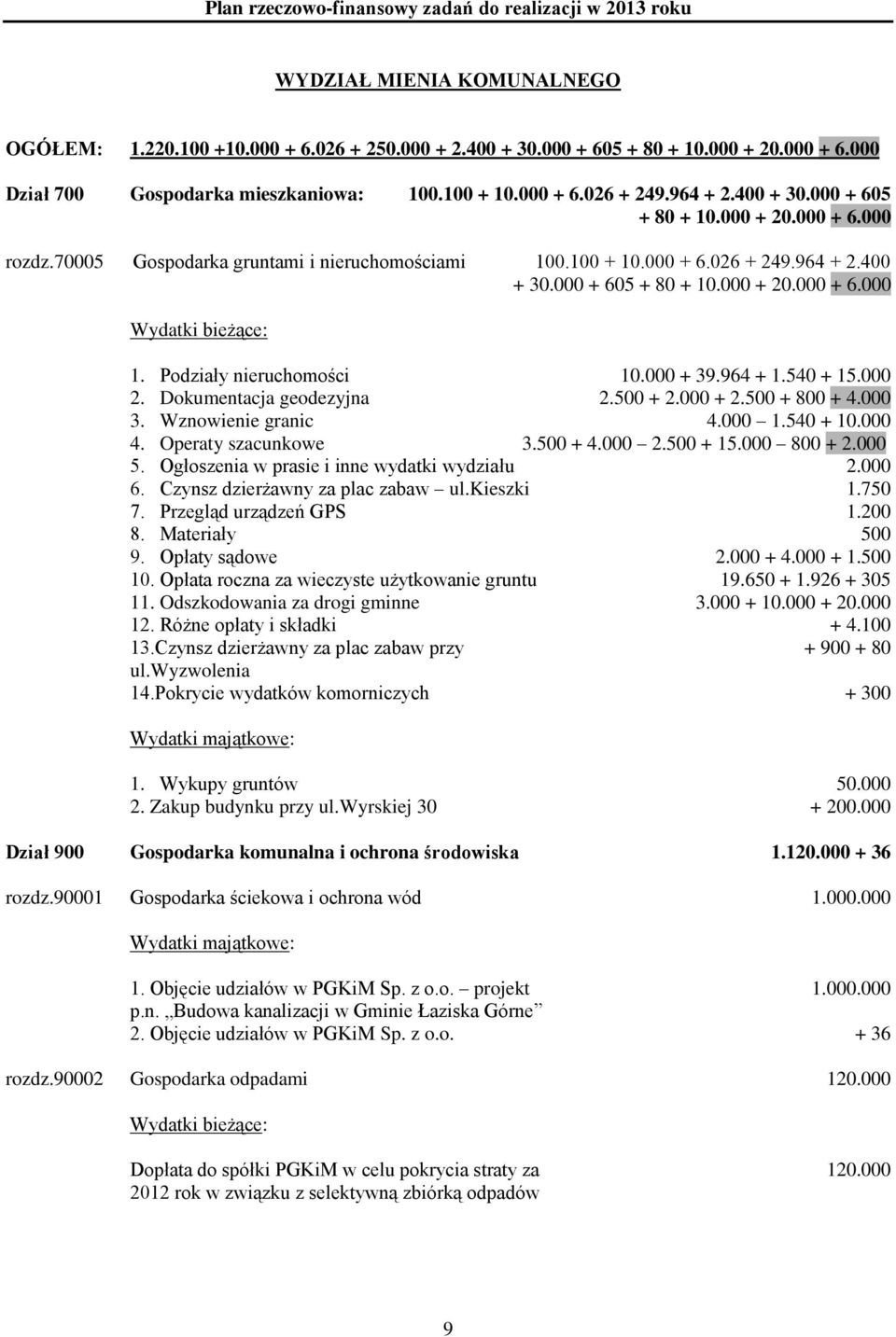 Podziały nieruchomości 10.000 + 39.964 + 1.540 + 15.000 2. Dokumentacja geodezyjna 2.500 + 2.000 + 2.500 + 800 + 4.000 3. Wznowienie granic 4.000 1.540 + 10.000 4. Operaty szacunkowe 3.500 + 4.000 2.500 + 15.