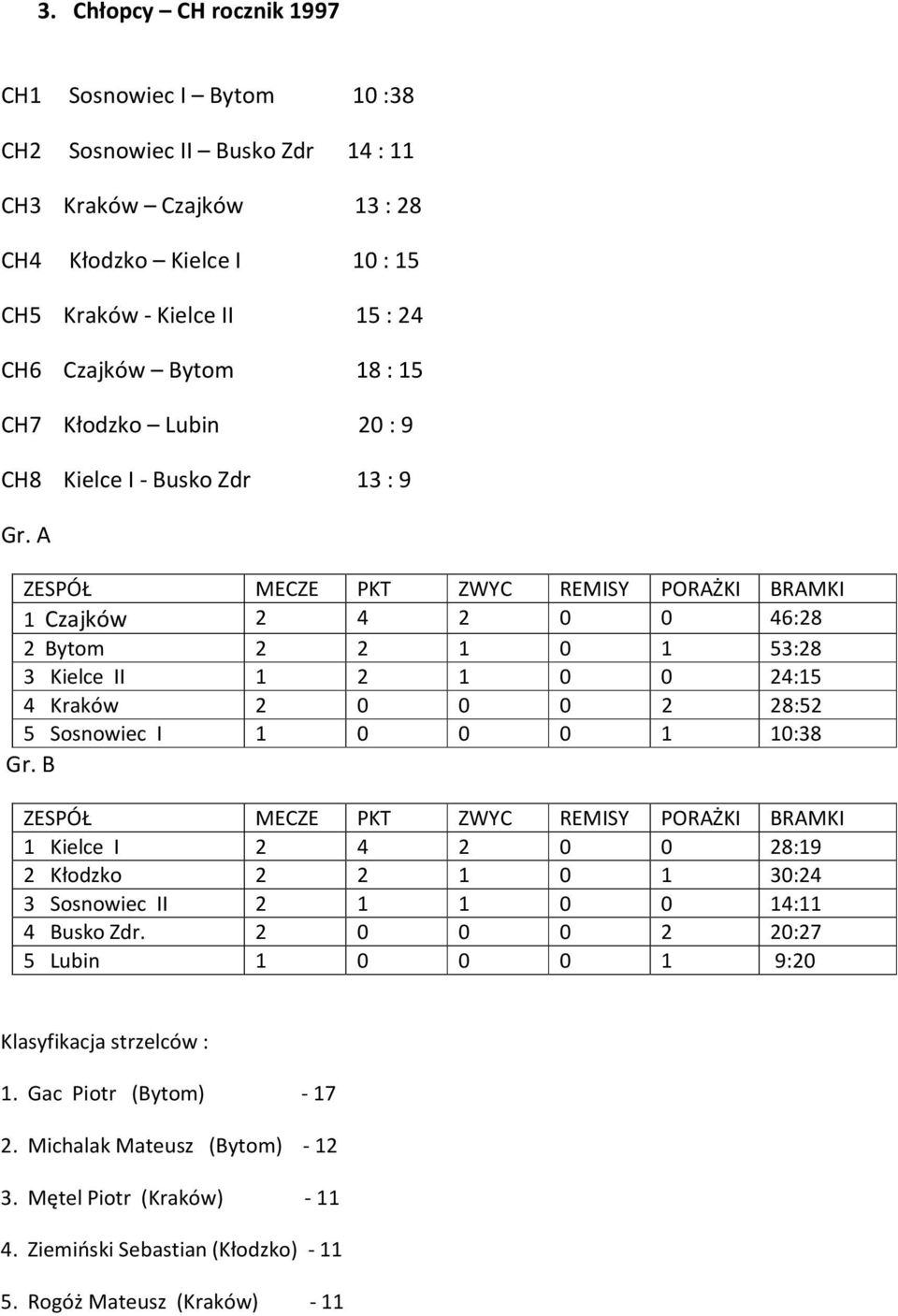 2 28:52 5 Sosnowiec I 1 0 0 0 1 10:38 1 Kielce I 2 4 2 0 0 28:19 2 Kłodzko 2 2 1 0 1 30:24 3 Sosnowiec II 2 1 1 0 0 14:11 4 Busko Zdr.