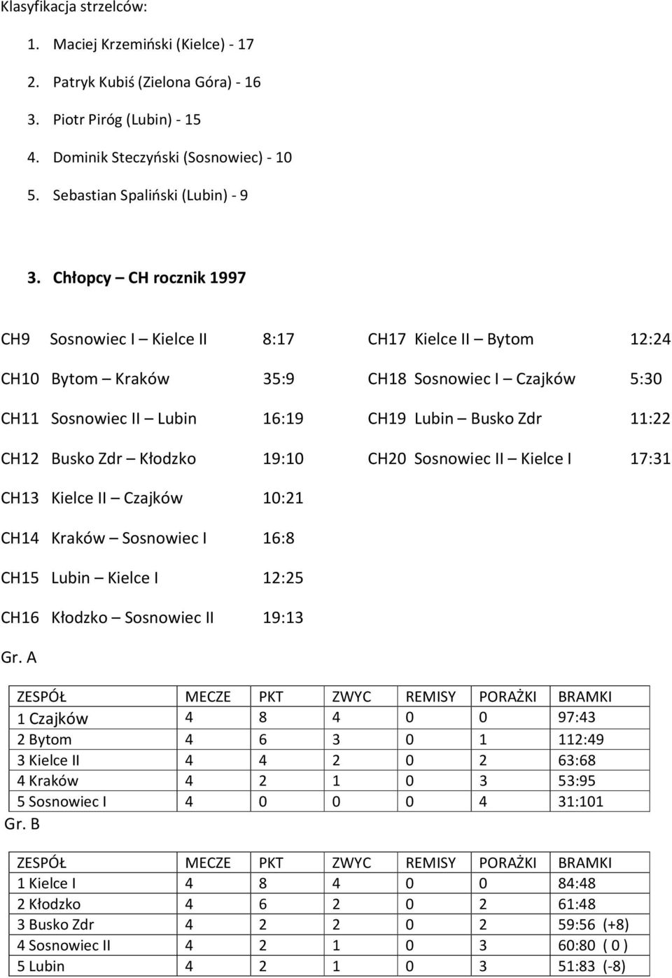 Busko Zdr Kłodzko 19:10 CH20 Sosnowiec II Kielce I 17:31 CH13 Kielce II Czajków 10:21 CH14 Kraków Sosnowiec I 16:8 CH15 Lubin Kielce I 12:25 CH16 Kłodzko Sosnowiec II 19:13 1 Czajków 4 8 4 0 0 97:43