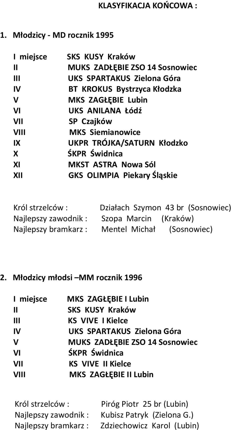 ANILANA Łódź SP Czajków MKS Siemianowice UKPR TRÓJKA/SATURN Kłodzko ŚKPR Świdnica MKST ASTRA Nowa Sól GKS OLIMPIA Piekary Śląskie Król strzelców : Działach Szymon 43 br (Sosnowiec) Najlepszy zawodnik