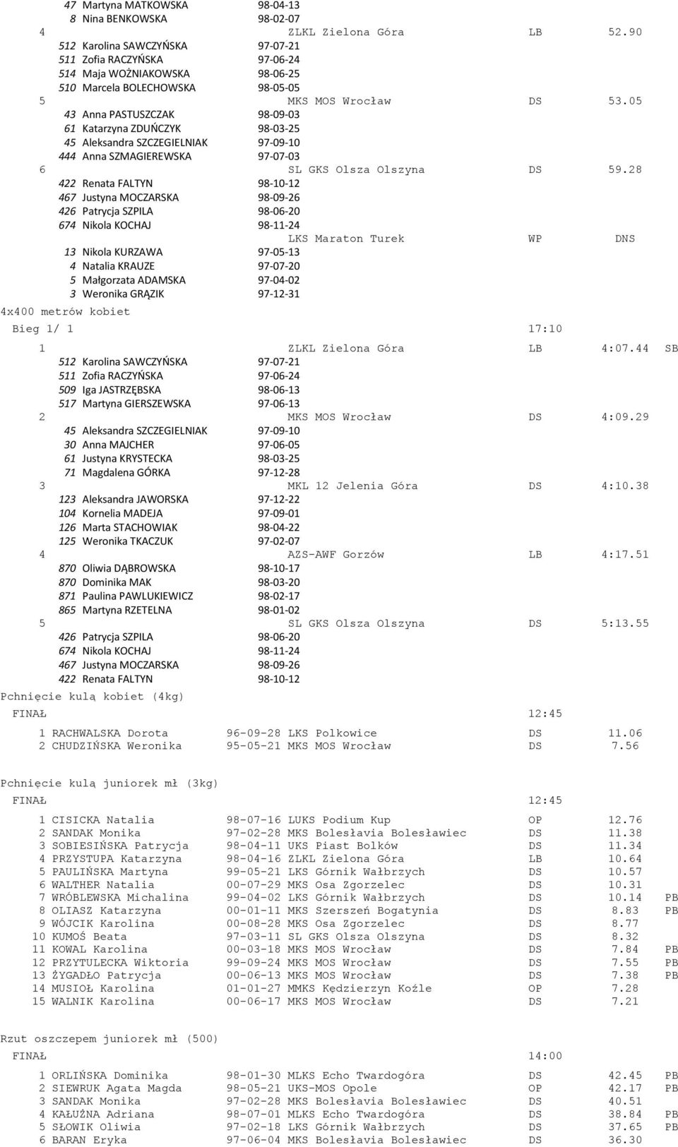 05 43 Anna PASTUSZCZAK 98-09-03 61 Katarzyna ZDUŃCZYK 98-03-25 45 Aleksandra SZCZEGIELNIAK 97-09-10 444 Anna SZMAGIEREWSKA 97-07-03 6 SL GKS Olsza Olszyna DS 59.