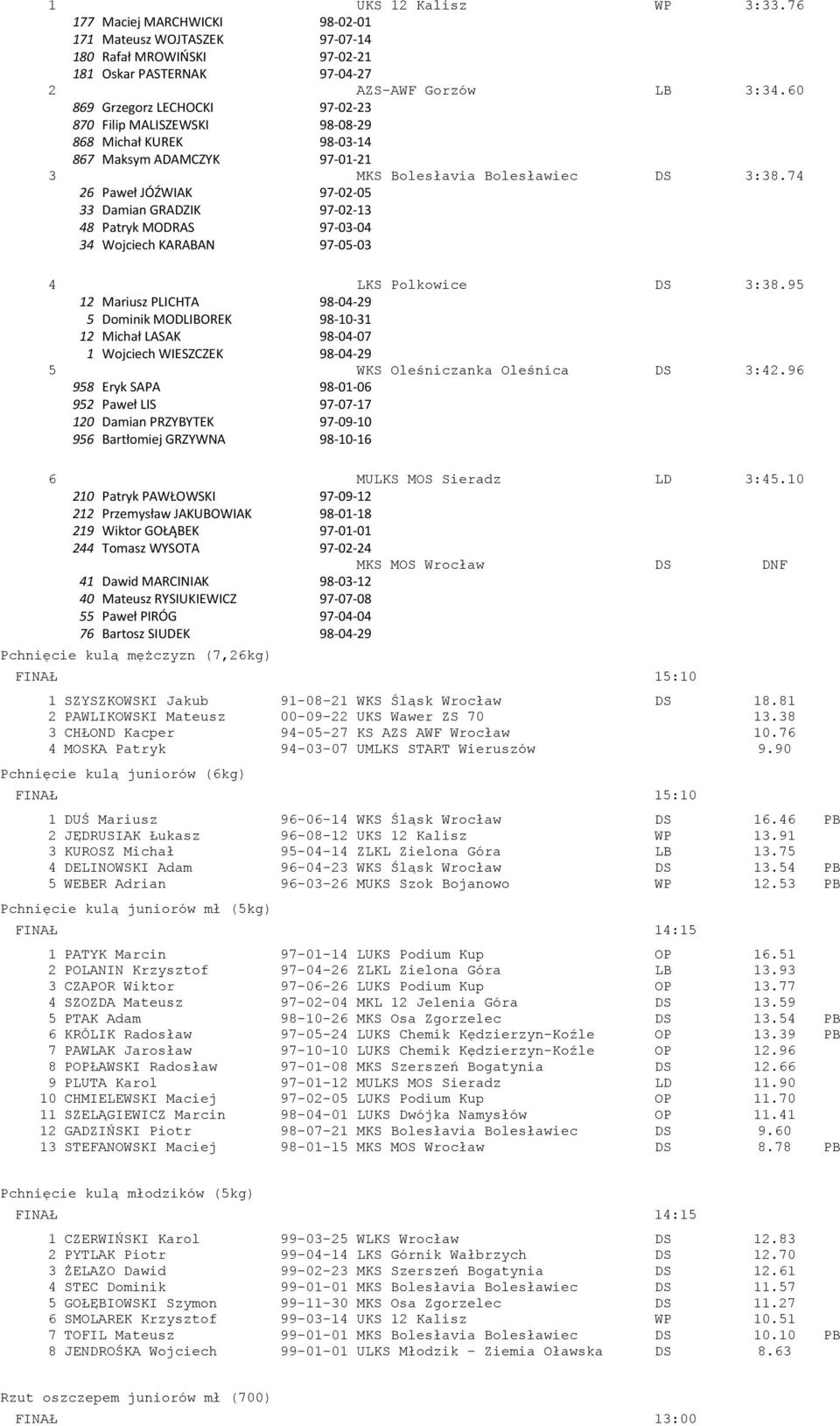 74 26 Paweł JÓŹWIAK 97-02-05 33 Damian GRADZIK 97-02-13 48 Patryk MODRAS 97-03-04 34 Wojciech KARABAN 97-05-03 4 LKS Polkowice DS 3:38.
