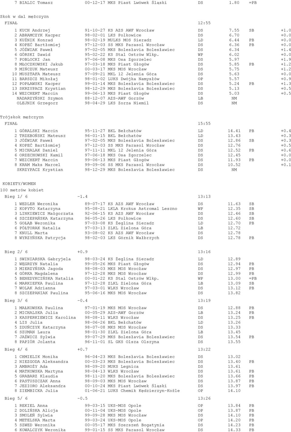 4 6 GÓRSKI Dawid 95-02-22 KS Stal Ostrów Wlkp. WP 6.02 +0.0 7 POBLOCKI Jan 97-06-08 MKS Osa Zgorzelec DS 5.97 +1.9 8 MŁOCZKOWSKI Jakub 97-03-18 MKS Piast Głogów DS 5.85 PB +1.