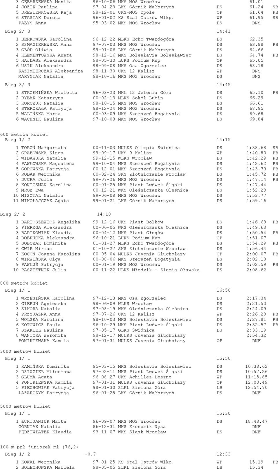 35 2 SZMAGIEREWSKA Anna 97-07-03 MKS MOS Wrocław DS 63.88 PB 3 GŁÓD Oliwia 99-01-06 LKS Górnik Wałbrzych DS 64.66 4 KLEMENTOWSKA Aneta 98-12-16 MKS Bolesłavia Bolesławiec DS 64.