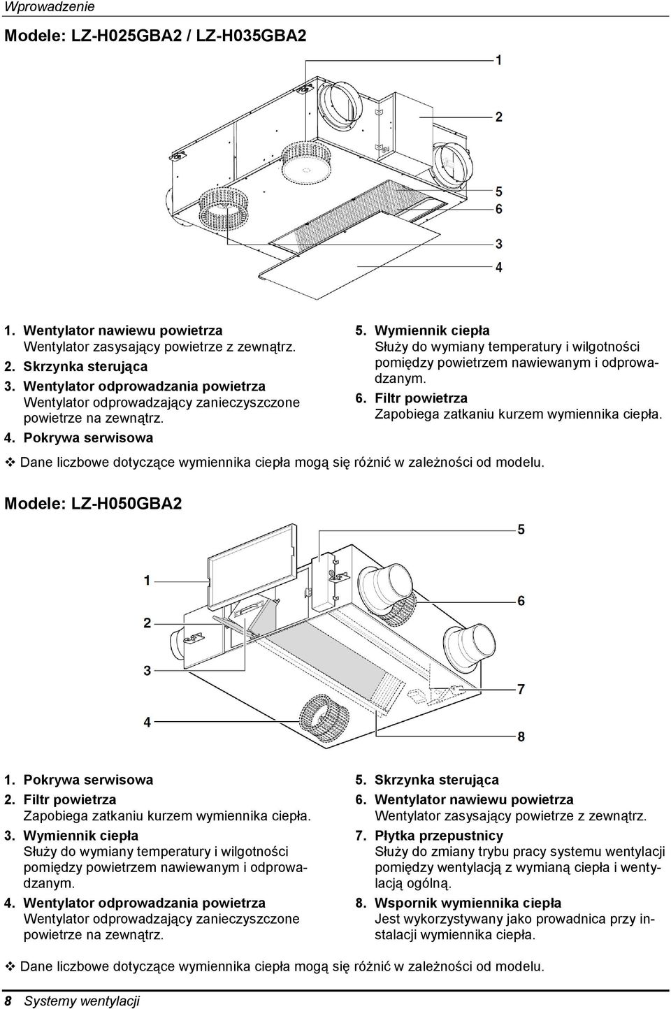 Wymiennik ciepła Służy do wymiany temperatury i wilgotności pomiędzy powietrzem nawiewanym i odprowadzanym. 6. Filtr powietrza Zapobiega zatkaniu kurzem wymiennika ciepła.