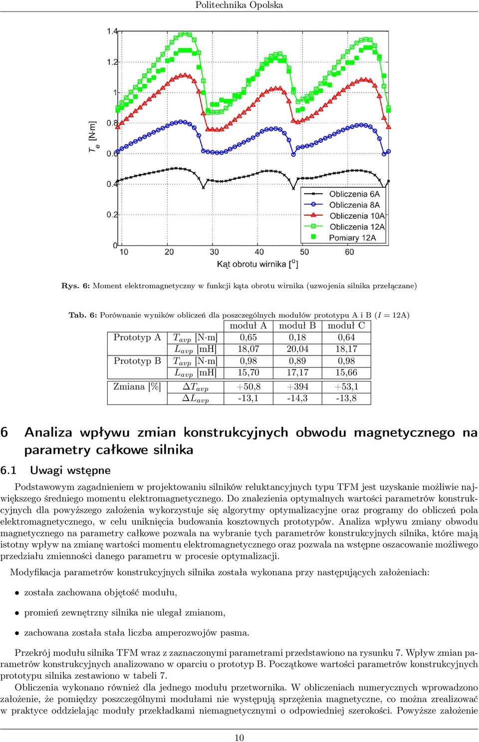 0,98 0,89 0,98 L avp [mh] 15,70 17,17 15,66 Zmiana [%] T avp +50,8 +394 +53,1 L avp -13,1-14,3-13,8 6 Analiza wpływu zmian konstrukcyjnych obwodu magnetycznego na parametry całkowe silnika 6.