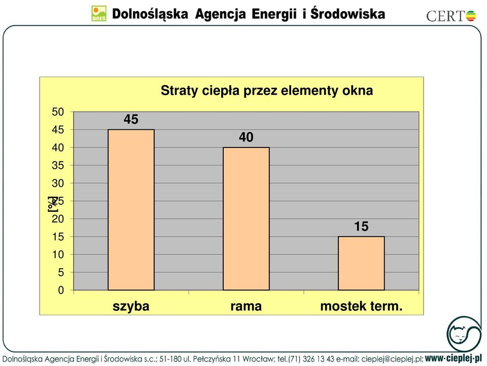 przez elementy okna 45 40