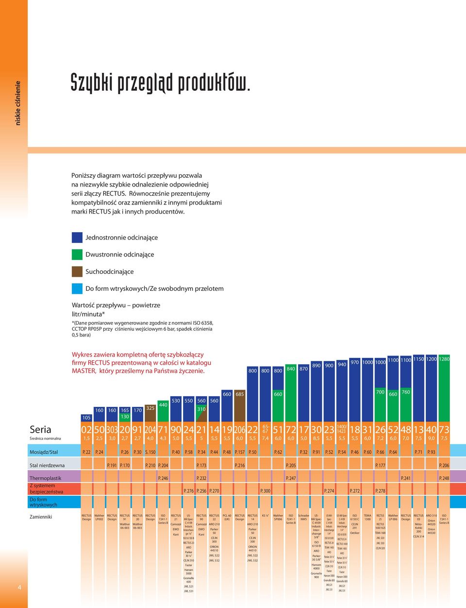 Jednostronnie odcinające wustronnie odcinające Suchoodcinające o form wtryskowych/ze swobodnym przelotem Wartość przepływu powietrze litr/minuta* *(ane pomiarowe wygenerowane zgodnie z normami ISO