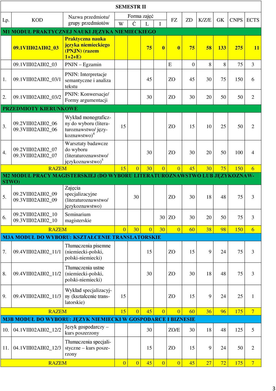3VIII02AII02_06 PNJN: Interpretacje semantyczne i analiza tekstu PNJN: Konwersacje/ Formy argumentacji 45 ZO 45 30 75 150 6 30 ZO 30 20 50 50 2 Wykład monograficzny do wyboru (literaturoznawstwo/