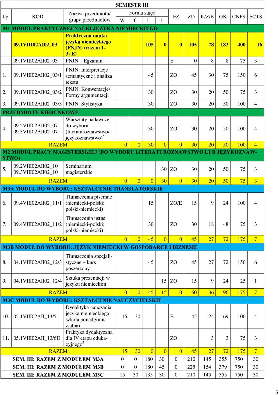 1VIII02AII02_03 PNJN Egzamin E 0 8 8 75 3 1. 09.1VIII02AII02_03/1 2. 09.1VIII02AII02_03/2 PNJN: Interpretacje semantyczne i analiza tekstu PNJN: Konwersacje/ Formy argumentacji 45 ZO 45 30 75 150 6 30 ZO 30 20 50 75 3 3.