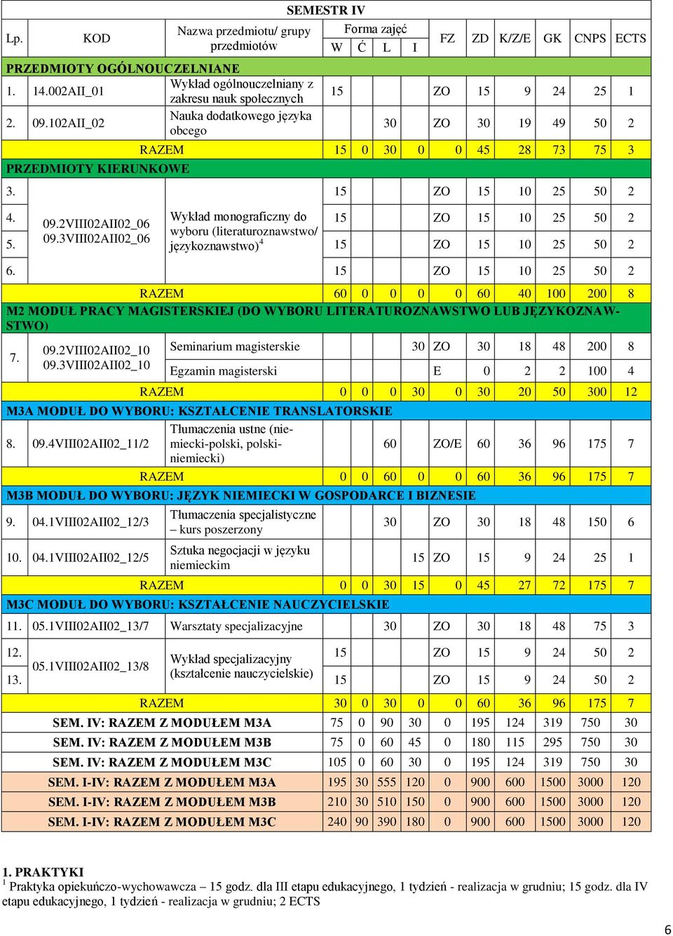 3VIII02AII02_06 językoznawstwo) 4 6. RAZEM 60 0 0 0 0 60 40 100 200 8 M2 MODUŁ PRACY MAGISTERSKIEJ (DO WYBORU LITERATUROZNAWSTWO LUB JĘZYKOZNAW- STWO) 7.
