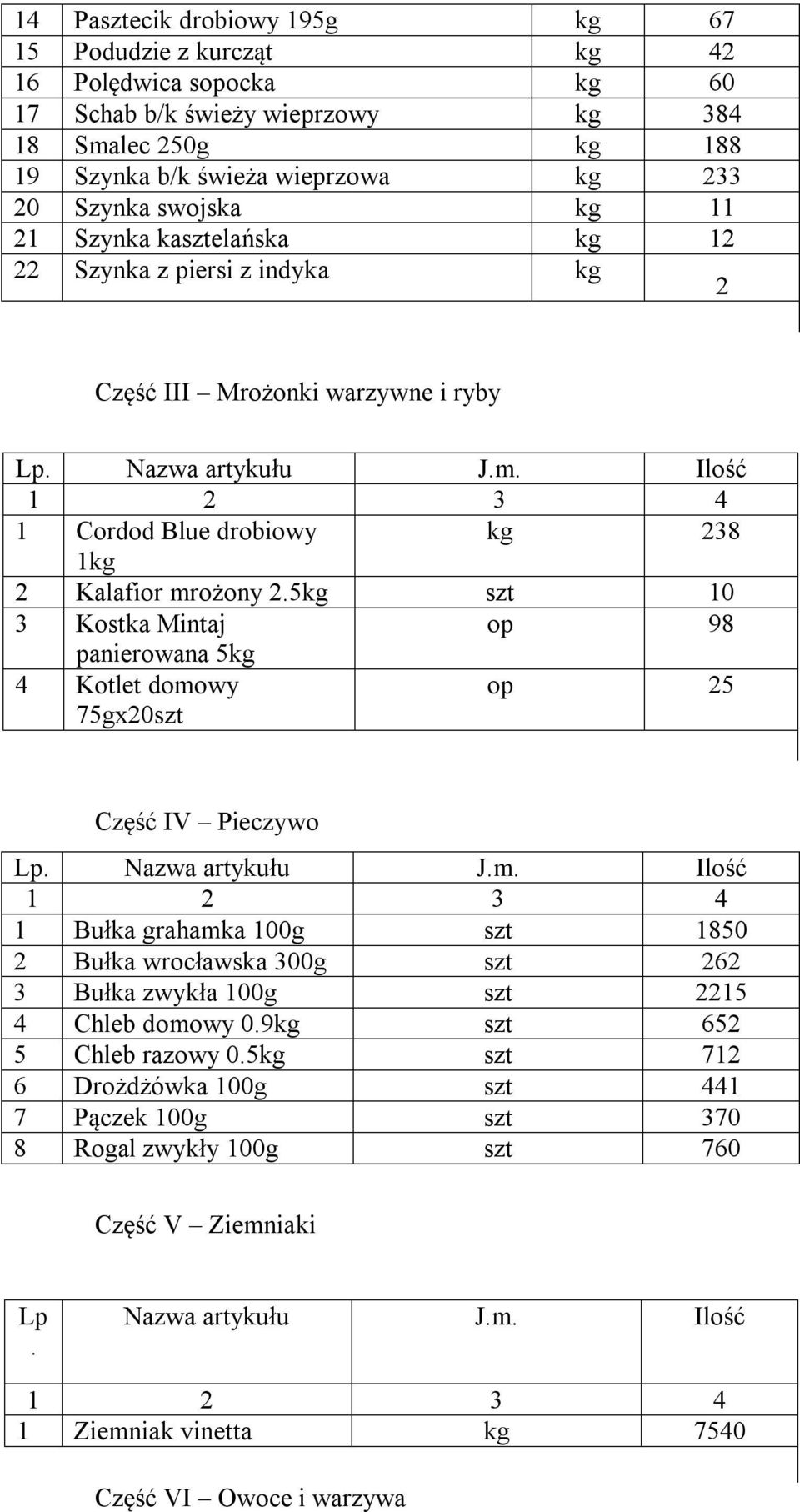 5kg szt 10 3 Kostka Mintaj op 98 panierowana 5kg 4 Kotlet domowy 75gx20szt op 25 Część IV Pieczywo Lp. Nazwa artykułu J.m. Ilość 1 Bułka grahamka 100g szt 1850 2 Bułka wrocławska 300g szt 262 3 Bułka zwykła 100g szt 2215 4 Chleb domowy 0.