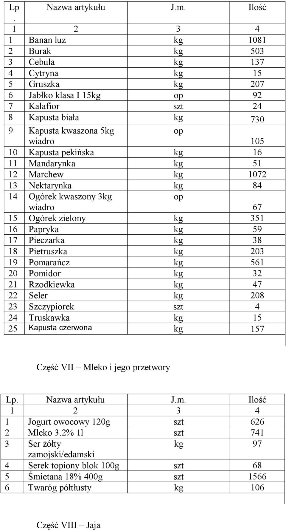 Kapusta pekińska kg 16 11 Mandarynka kg 51 12 Marchew kg 1072 13 Nektarynka kg 84 14 Ogórek kwaszony 3kg wiadro op 67 15 Ogórek zielony kg 351 16 Papryka kg 59 17 Pieczarka kg 38 18 Pietruszka kg 203