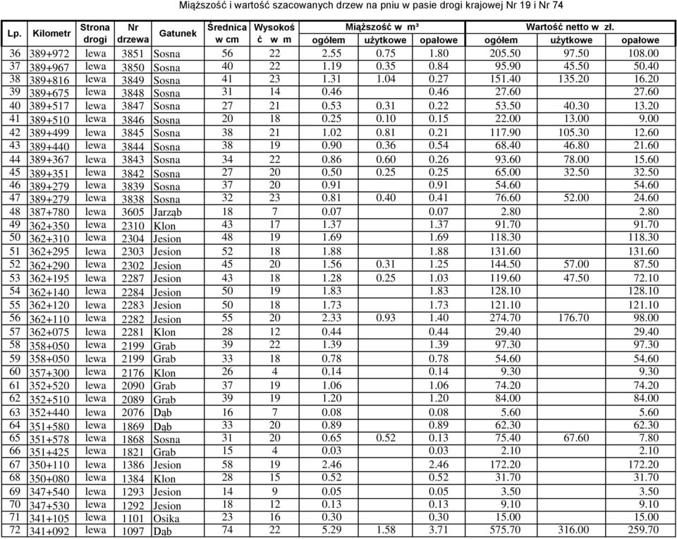 00 42 389+499 lewa 3845 Sosna 38 21 1.02 0.81 0.21 117.90 105.30 12.60 43 389+440 lewa 3844 Sosna 38 19 0.90 0.36 0.54 68.40 46.80 21.60 44 389+367 lewa 3843 Sosna 34 22 0.86 0.60 0.26 93.60 78.00 15.