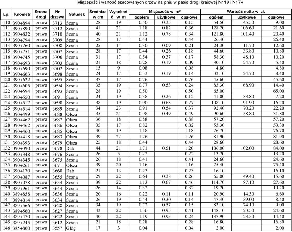 80 116 390+745 prawa 3706 Sosna 31 17 0.54 0.37 0.17 58.30 48.10 10.20 117 390+693 prawa 3703 Sosna 21 18 0.28 0.19 0.09 30.10 24.70 5.40 118 390+690 prawa 3702 Sosna 15 9 0.08 0.08 4.80 4.