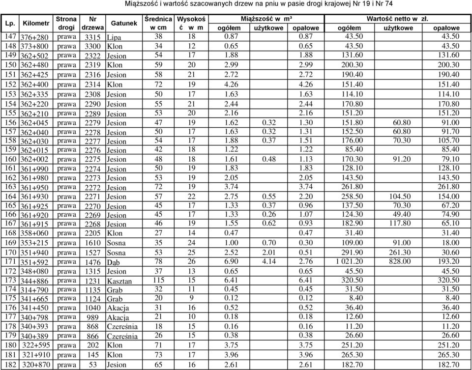 40 153 362+335 prawa 2308 Jesion 50 17 1.63 1.63 114.10 114.10 154 362+220 prawa 2290 Jesion 55 21 2.44 2.44 170.80 170.80 155 362+210 prawa 2289 Jesion 53 20 2.16 2.16 151.20 151.