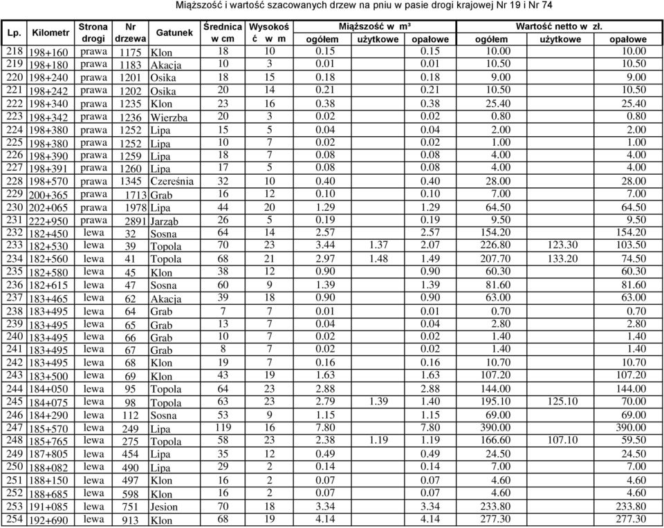 80 224 198+380 prawa 1252 Lipa 15 5 0.04 0.04 2.00 2.00 225 198+380 prawa 1252 Lipa 10 7 0.02 0.02 1.00 1.00 226 198+390 prawa 1259 Lipa 18 7 0.08 0.08 4.00 4.00 227 198+391 prawa 1260 Lipa 17 5 0.