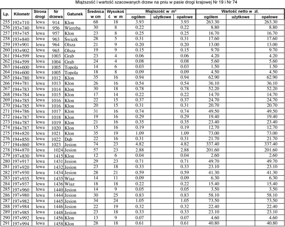 20 262 194+599 lewa 1004 Grab 24 4 0.08 0.08 5.60 5.60 263 194+600 lewa 1005 Topola 14 6 0.03 0.03 1.50 1.50 264 194+600 lewa 1005 Topola 18 8 0.09 0.09 4.50 4.50 265 194+780 lewa 1012 Klon 35 16 0.