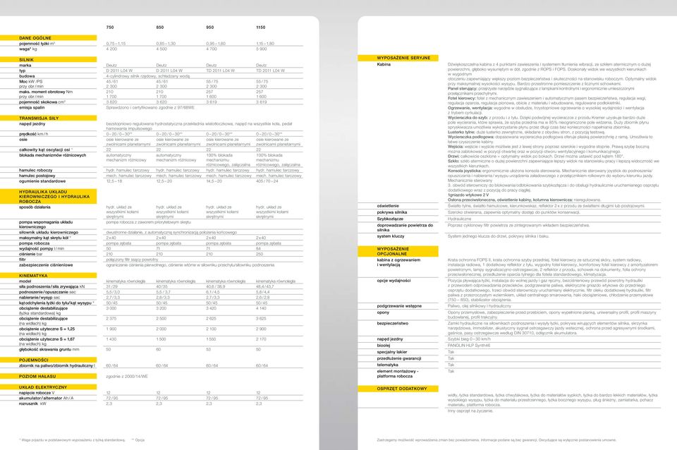 moment obrotowy Nm przy obr / min 210 1 700 210 1 700 257 1 600 257 1 600 pojemność skokowa cm 3 3 620 3 620 3 619 3 619 emisja spalin Sprawdzono i certyfikowano zgodnie z 97/68WE TRANSMISJA SIŁY