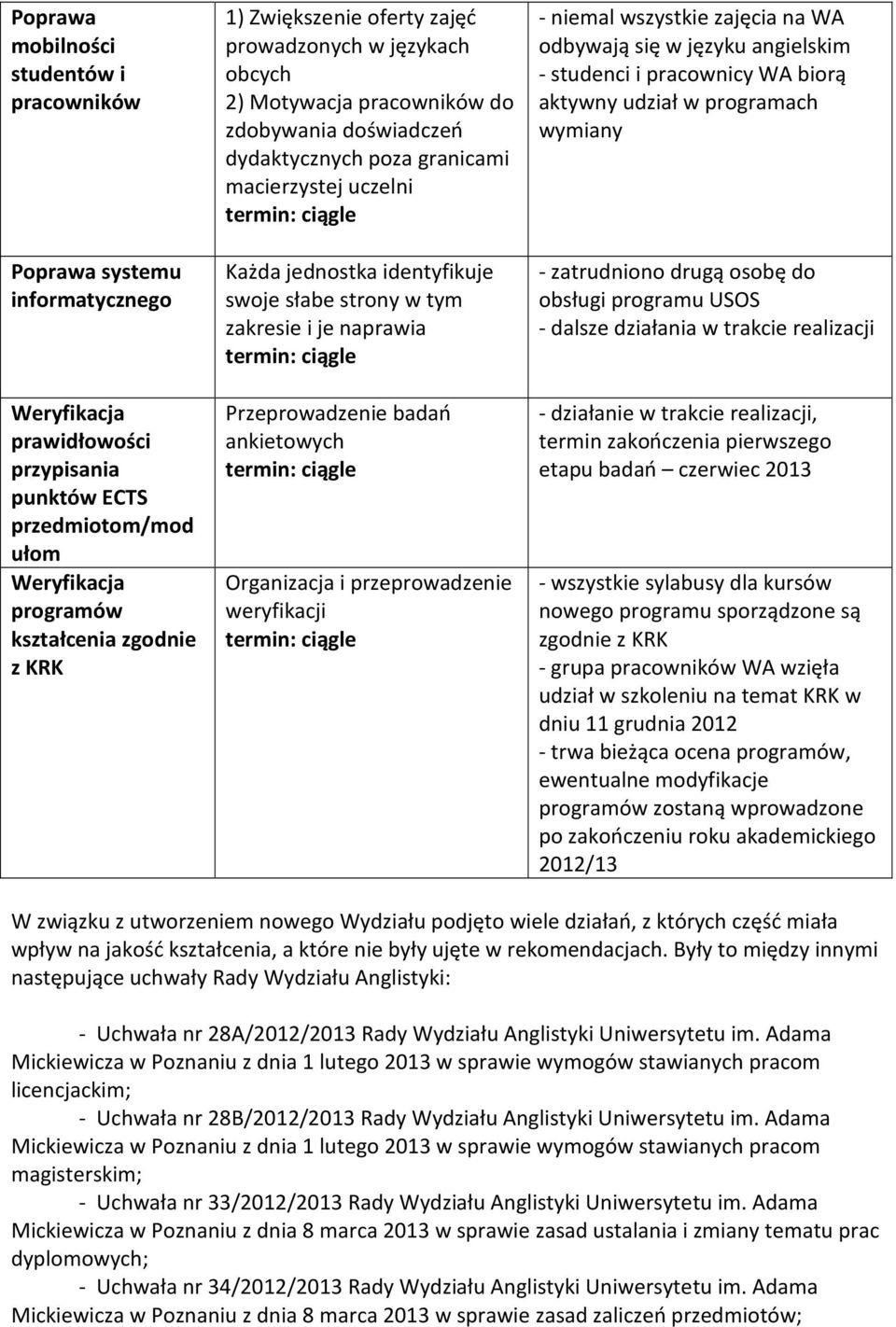 zakresie i je naprawia Przeprowadzenie badań ankietowych Organizacja i przeprowadzenie weryfikacji - niemal wszystkie zajęcia na WA odbywają się w języku angielskim - studenci i pracownicy WA biorą