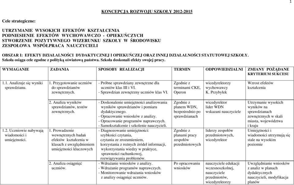 Szkoła doskonali efekty swojej pracy. WYMAGANIE ZADANIA SPOSOBY REALIZACJI TERMIN ODPOWIEDZIALNI ZMIANY POŻĄDANE KRYTERIUM SUKCESU 1.1. Analizuje się wyniki sprawdzianu. 1. Przygotowanie uczniów do sprawdzianów zewnętrznych.