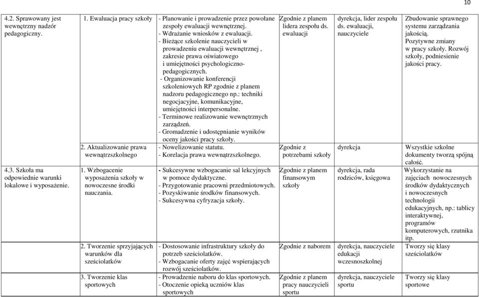 - Bieżące szkolenie nauczycieli w prowadzeniu ewaluacji wewnętrznej, zakresie prawa oświatowego i umiejętności psychologicznopedagogicznych.