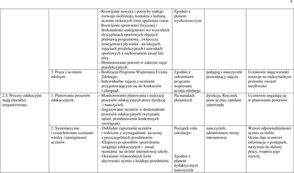 pozalekcyjnych i zawodach sportowych z zachowaniem zasad fairplay. - Monitorowanie potrzeb w zakresie zajęć pozalekcyjnych. - Realizacja Programu Wspierania Ucznia Zdolnego.