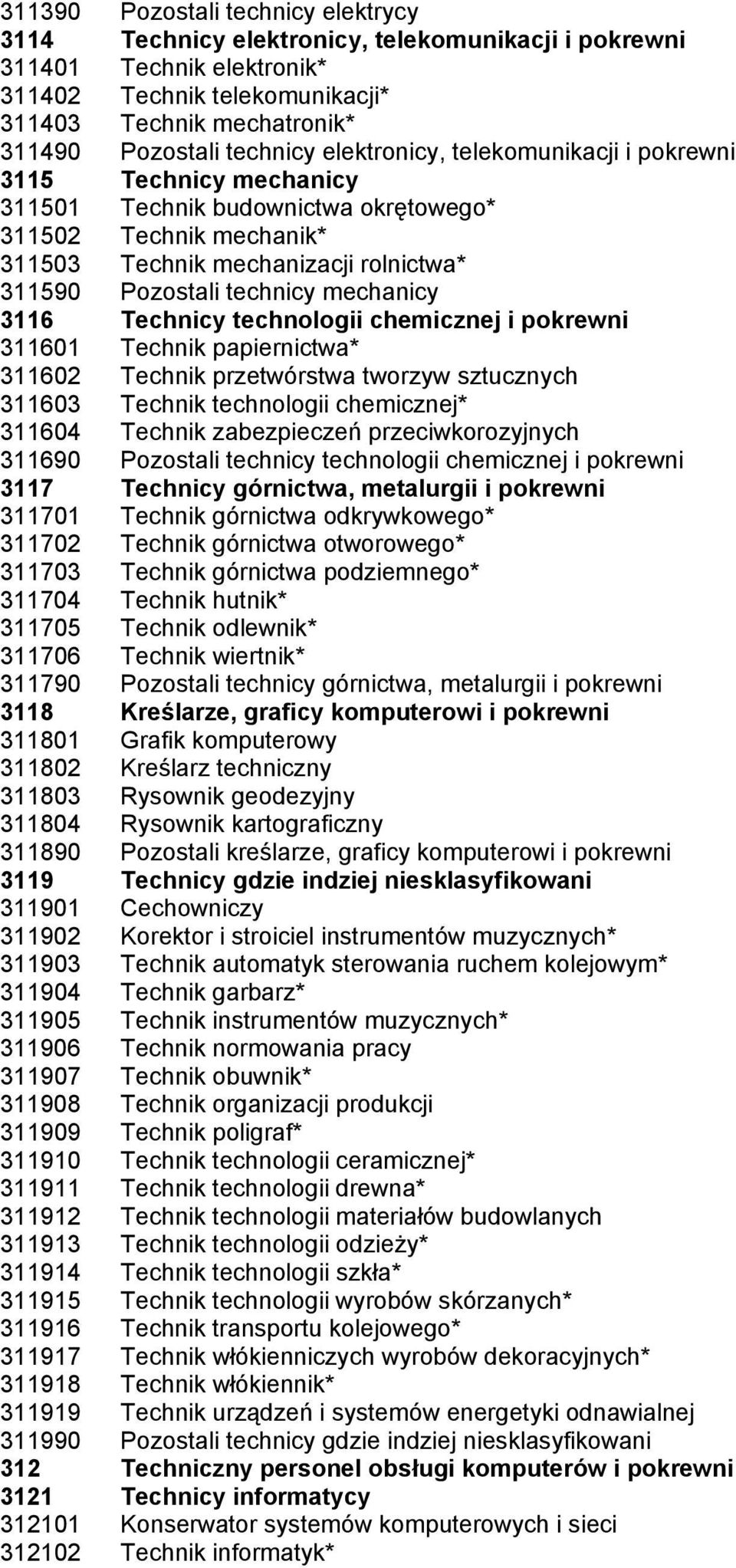 technicy mechanicy 3116 Technicy technologii chemicznej i pokrewni 311601 Technik papiernictwa* 311602 Technik przetwórstwa tworzyw sztucznych 311603 Technik technologii chemicznej* 311604 Technik