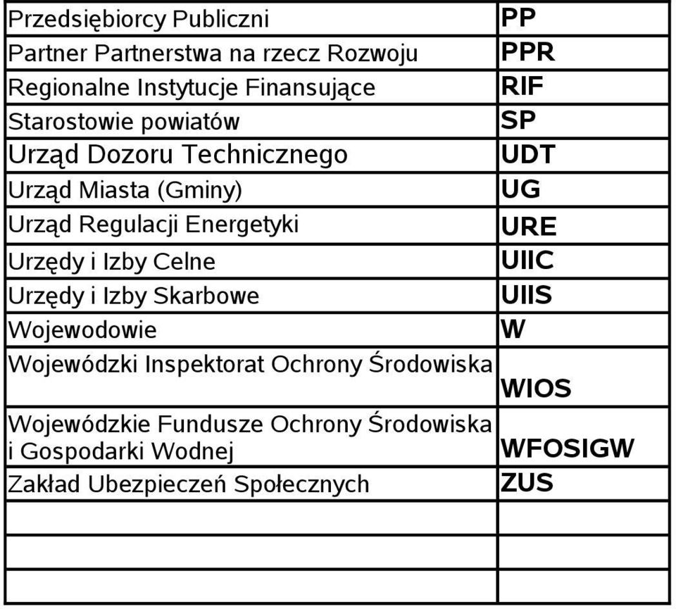 Urzędy i Izby Skarbowe Wojewodowie PP PPR RIF SP UDT UG URE UIIC UIIS W Wojewódzki Inspektorat Ochrony