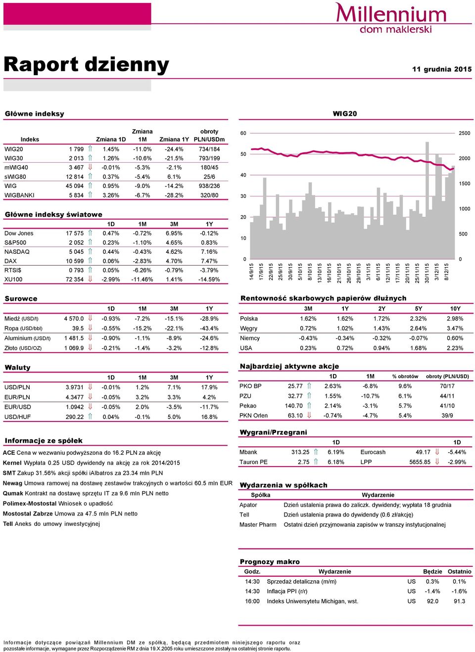 72% 6.95% -.12% S&P5 2 52.23% -1.1% 4.65%.83% NASDAQ 5 45.44% -.43% 4.62% 7.16% DAX 1 599.6% -2.83% 4.7% 7.47% RTSI$ 793.5% -6.26% -.79% -3.79% XU1 72 354-2.99% -11.46% 1.41% -14.