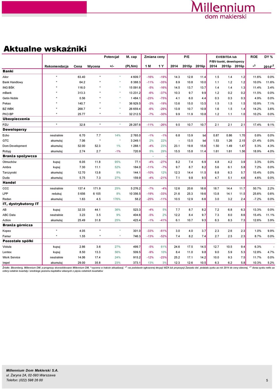 4% 3.4% mbank * 313.3 * * 13 231.2-6% -37% 1.3 9.7 9.9 1.2.2.2 11.5%.% Getin Noble *.56 * * 1 484.1-23% -75% 4.1 6. 4.4.3.3.3 4.9%.% Pekao * 14.7 * * 36 929.5-3% -19% 13.6 15. 13.5 1.5 1.5 1.5 1.9% 7.