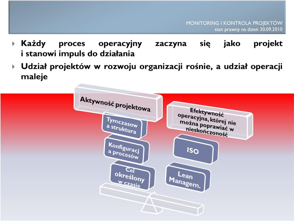 działania Udział projektów w rozwoju