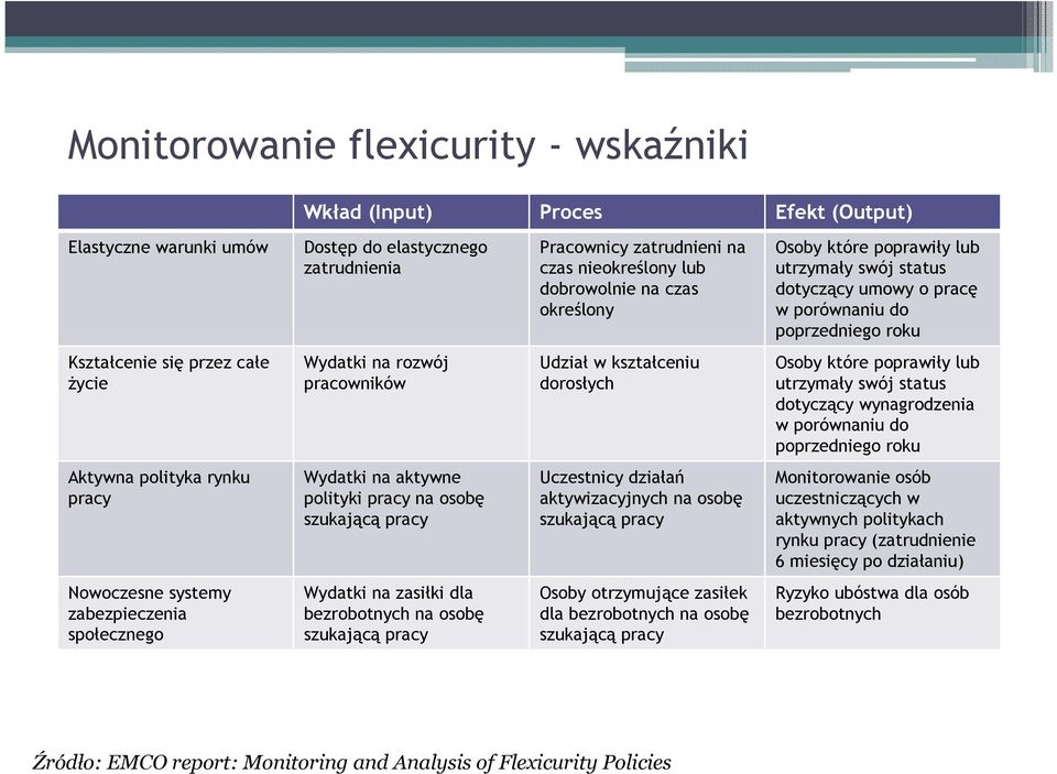 kształceniu dorosłych Osoby które poprawiły lub utrzymały swój status dotyczący wynagrodzenia w porównaniu do poprzedniego roku Aktywna polityka rynku pracy Wydatki na aktywne polityki pracy na osobę