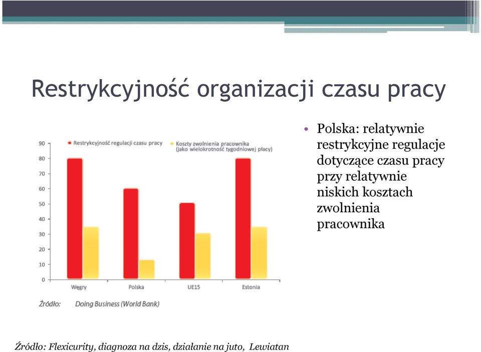 przy relatywnie niskich kosztach zwolnienia pracownika