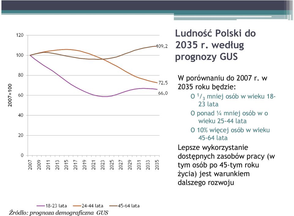 25-44 lata O 10% więcej osób w wieku 45-64 lata Lepsze wykorzystanie dostępnych zasobów