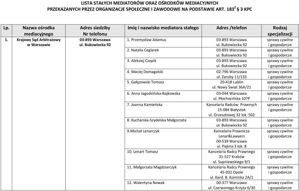 Natalia Ceglarek 03 893 Warszawa 3. Aleksiej Czepik 03 893 Warszawa 4. Maciej Domagalski 02 796 Warszawa ul. Zaruby 11/133 5. Gałęzowski Tomasz 20 418 Lublin ul. Nowy Świat 36A/21 6.