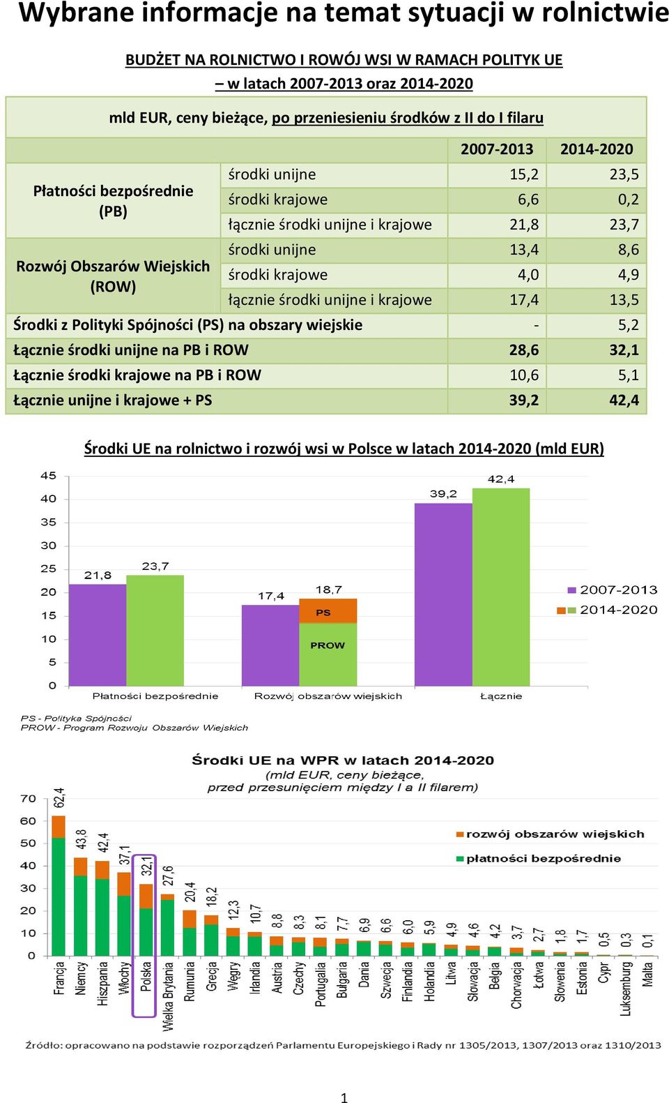 Łącznie środki krajowe na PB i ROW 10,6 5,1 Łącznie unijne i krajowe + PS 2007-20132013 2014-2020 środki unijne 15,2 23,5 środki krajowe łącznie środki unijne i krajowe 21,8 23,7