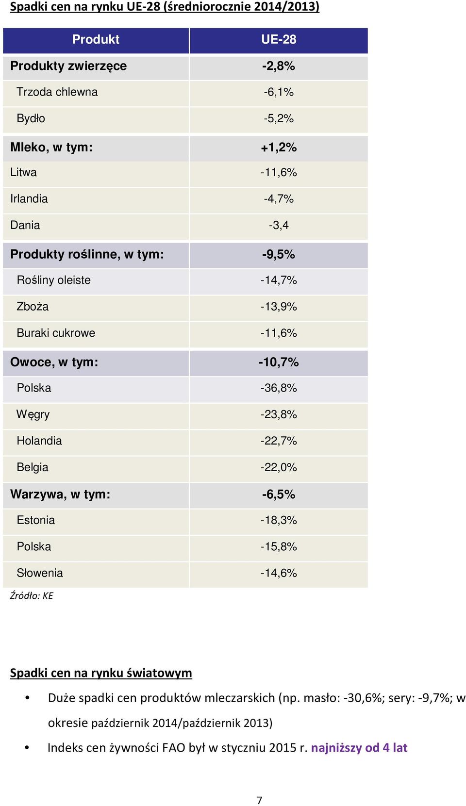 -23,8% Holandia -22,7% Belgia -22,0% Warzywa, w tym: -6,5% Estonia -18,3% Polska -15,8% Słowenia -14,6% Źródło: KE Spadki cen na rynku światowym Duże spadki cen