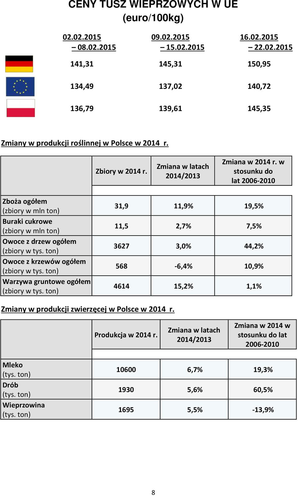 ton) Owoce z krzewów ogółem (zbiory w tys. ton) Warzywa gruntowe ogółem (zbiory w tys.