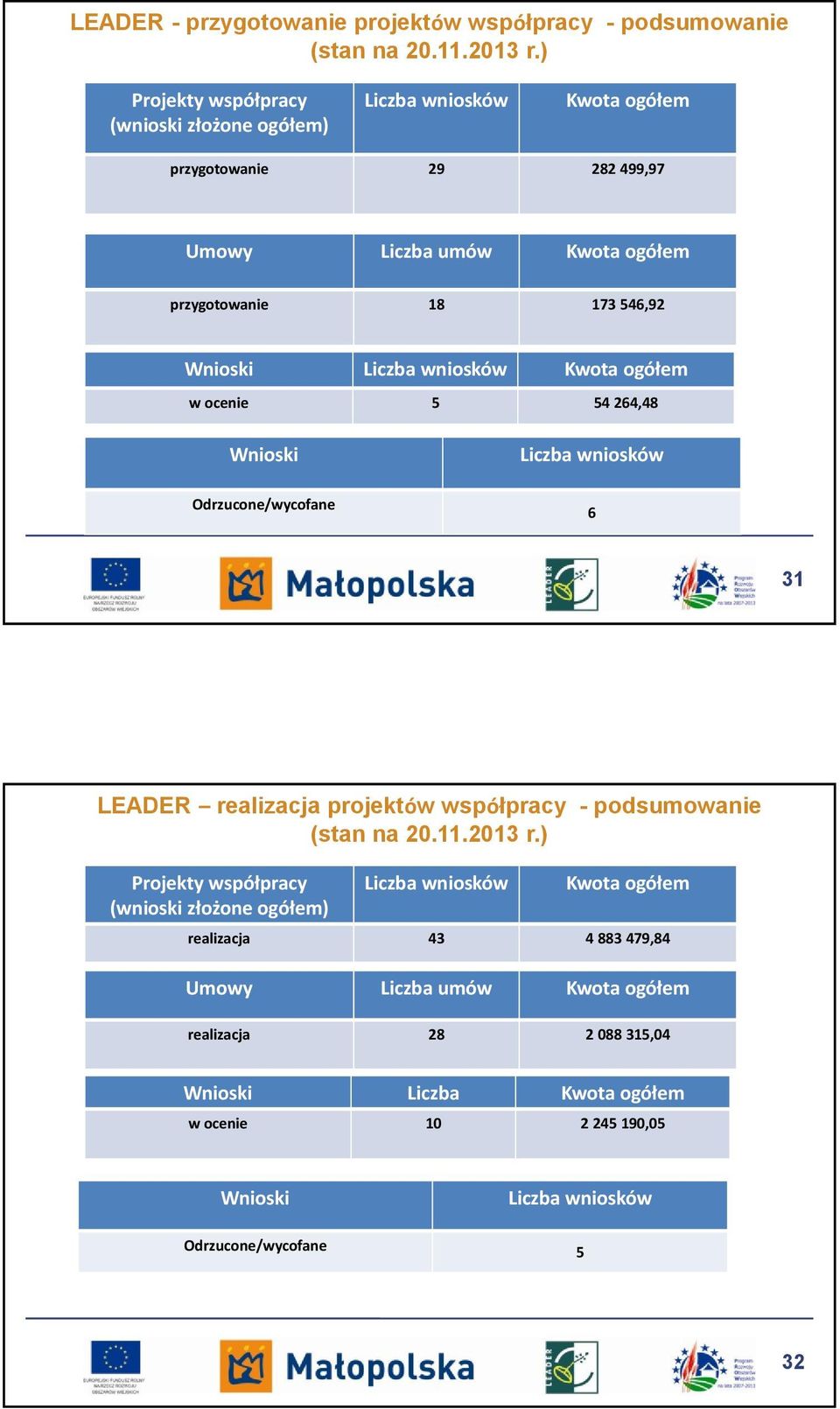 Liczba wniosków Kwota ogółem w ocenie 5 54 264,48 Wnioski Liczba wniosków Odrzucone/wycofane 6 31 LEADER realizacja projektów współpracy - podsumowanie (stan na 20.11.