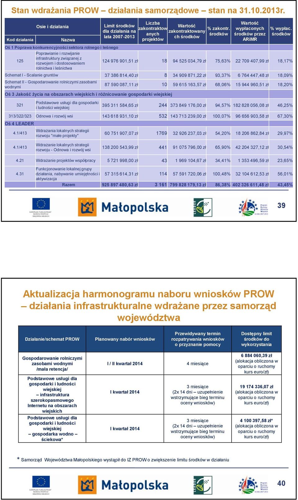 środków Wartość wypłaconych środków przez ARiMR % wypłac.