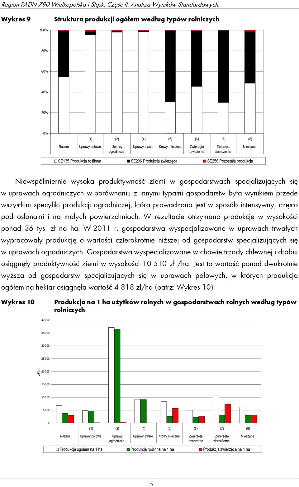 ziarnożerne Mieszane SE135 Produkcja roślinna SE206 Produkcja zwierzęca SE256 Pozostała produkcja Niewspółmiernie wysoka produktywność ziemi w gospodarstwach specjalizujących się w uprawach