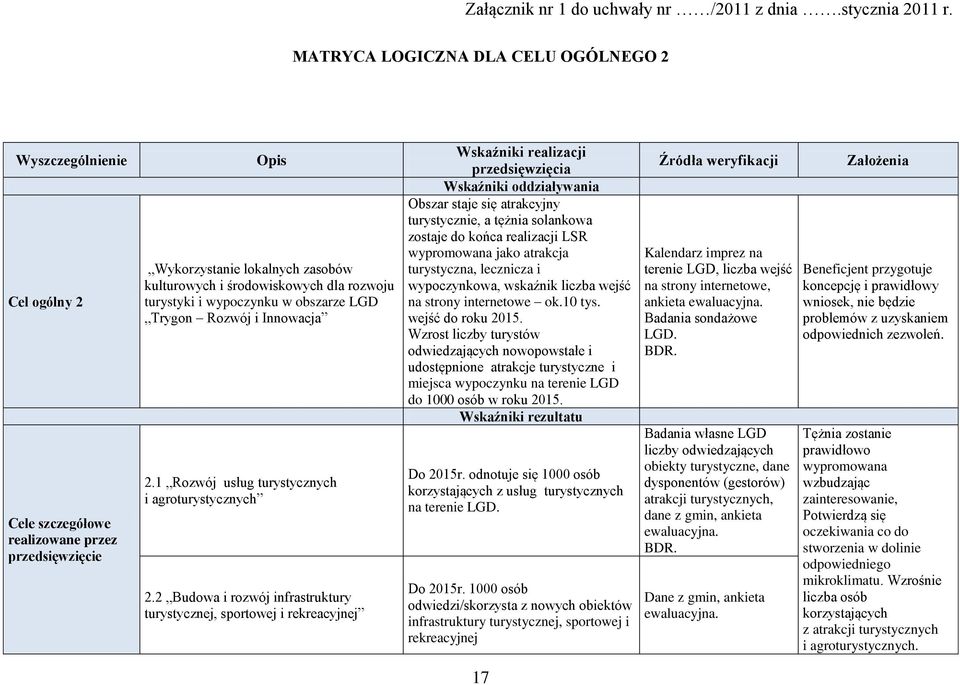 2 Budowa i rozwój infrastruktury turystycznej, sportowej i rekreacyjnej Wskaźniki realizacji przedsięwzięcia Wskaźniki oddziaływania Obszar staje się atrakcyjny turystycznie, a tężnia solankowa