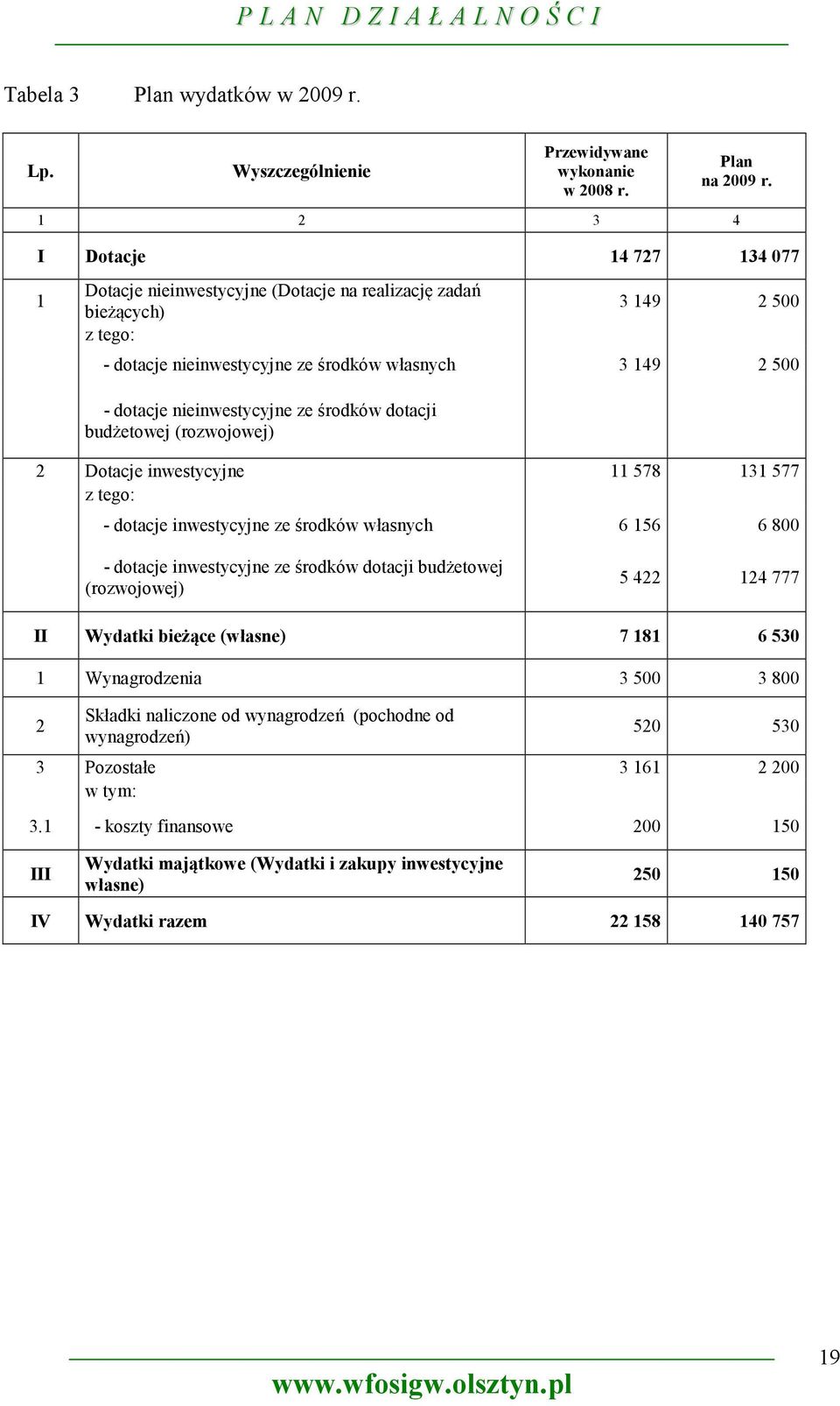 nieinwestycyjne ze środków dotacji budżetowej (rozwojowej) 2 Dotacje inwestycyjne 11 578 131 577 z tego: - dotacje inwestycyjne ze środków własnych 6 156 6 800 - dotacje inwestycyjne ze środków