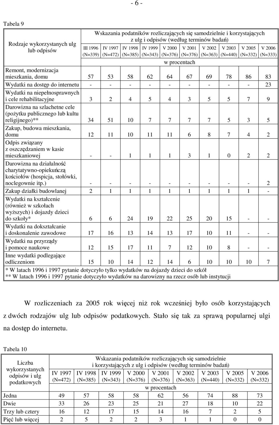 internetu - - - - - - - - - 23 Wydatki na niepełnosprawnych i cele rehabilitacyjne 3 2 4 5 4 3 5 5 7 9 Darowizna na szlachetne cele (pożytku publicznego lub kultu religijnego)** 34 51 10 7 7 7 7 5 3